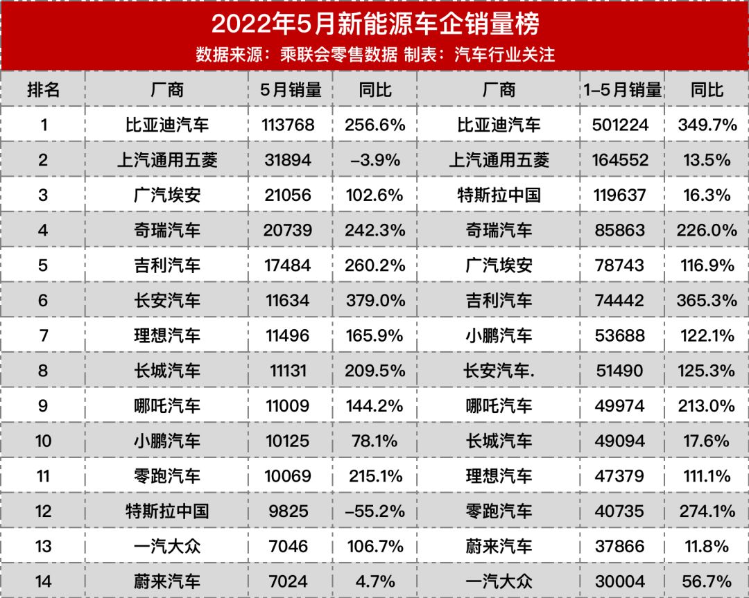 上汽乘用车公布11月新能源销量 累计销售3.2万辆