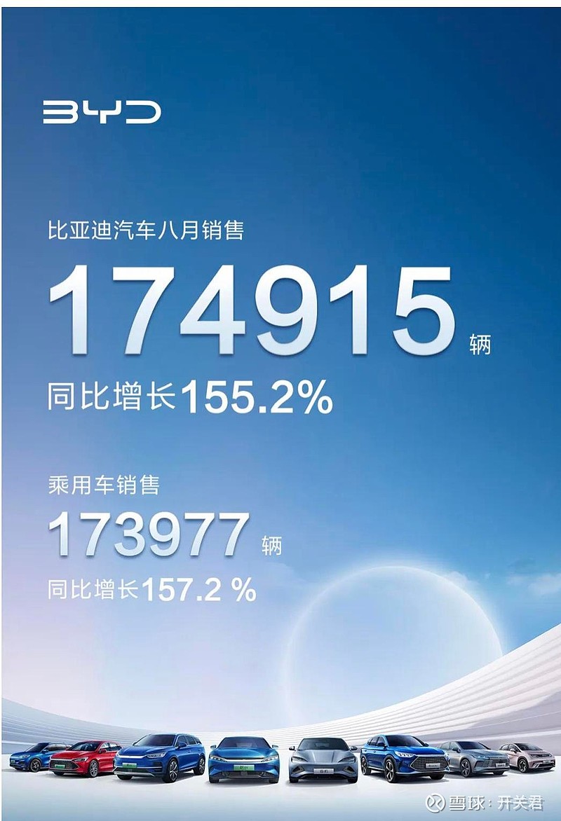 同比增长61% 比亚迪7月销量超26万辆