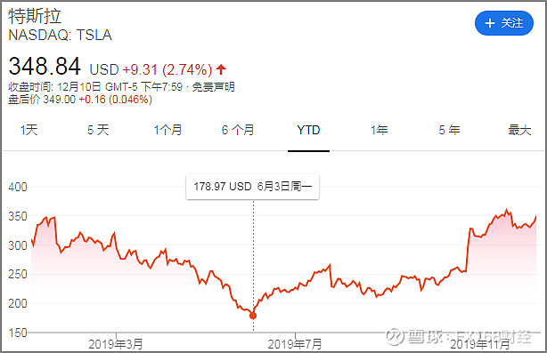 特斯拉股价在大摩下调目标价后下跌