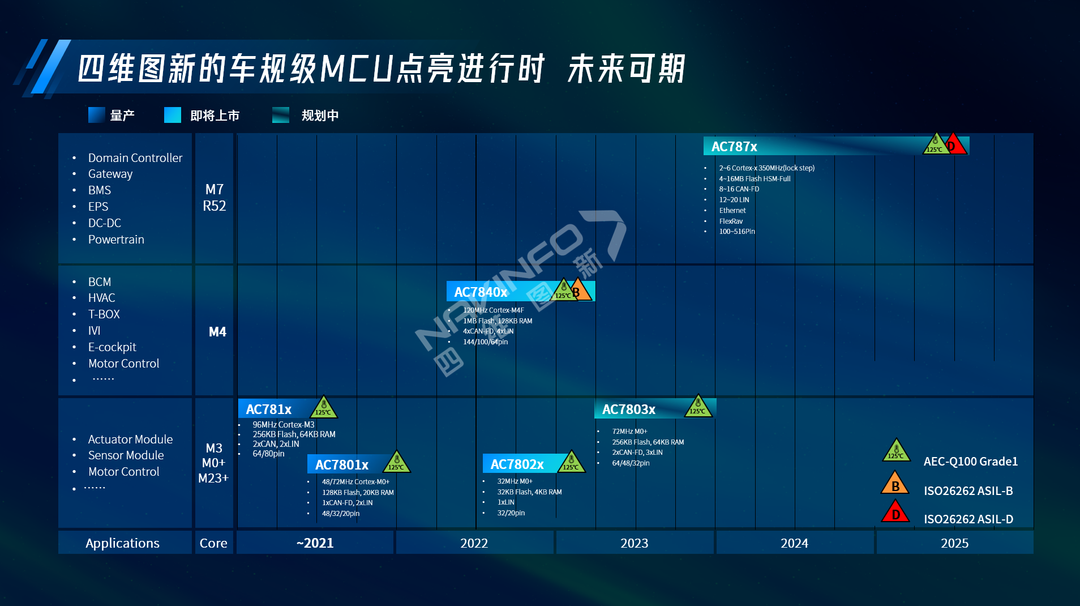 四维图新：把地图做到轻量化，把车规MCU做到中高端｜2023大事记