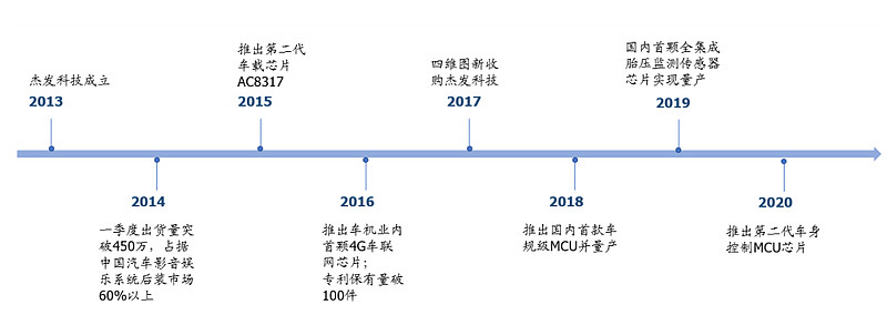 四维图新：把地图做到轻量化，把车规MCU做到中高端｜2023大事记