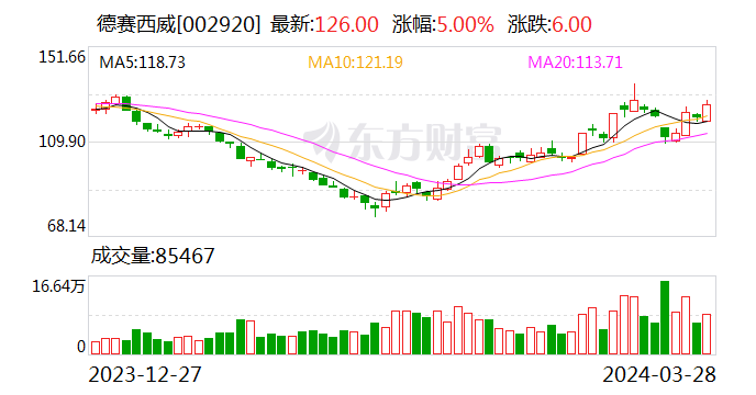 日赚1.2亿！宁德时代2023年营收、净利润创历史新高