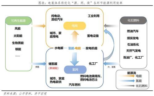 政策加码、企业注资，氢储运技术及成本持续优化