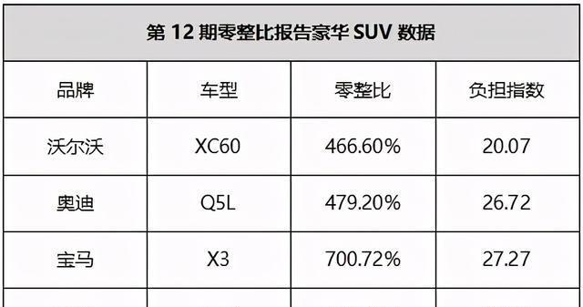 最新零整比系数出炉：奔驰C级拆零件能卖280万、宝马电池包与新车持平