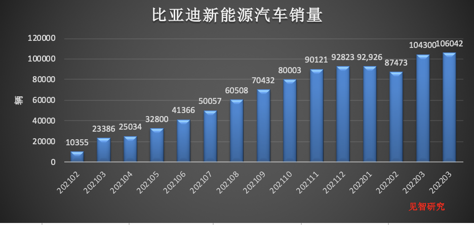 3月现代电动汽车全球销量再次下滑