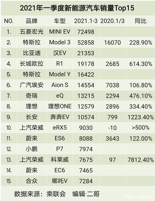 3月现代电动汽车全球销量再次下滑