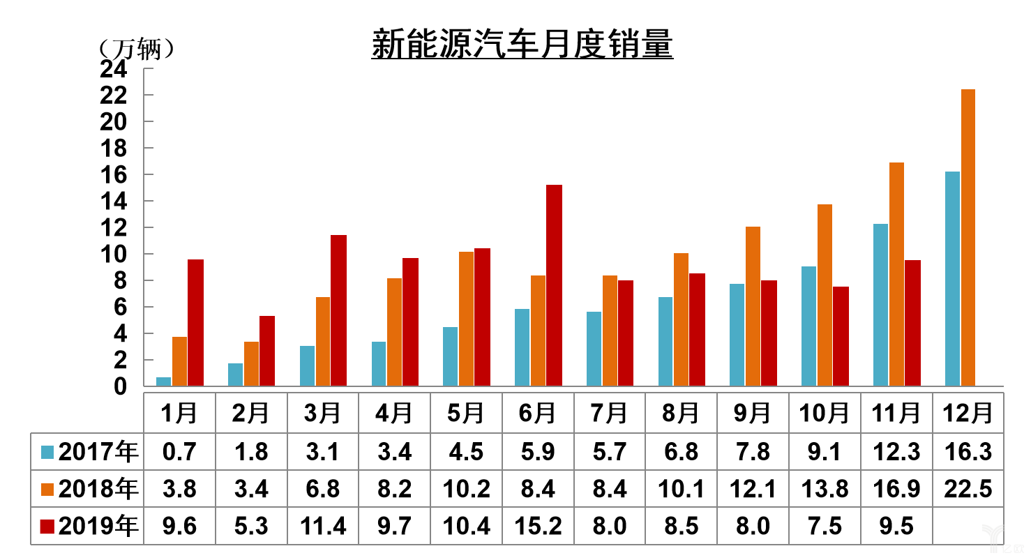 3月现代电动汽车全球销量再次下滑