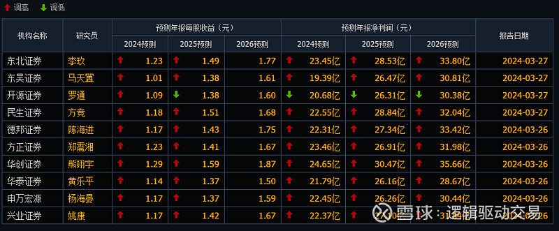 通用汽车一季度财报：营收和利润均增长