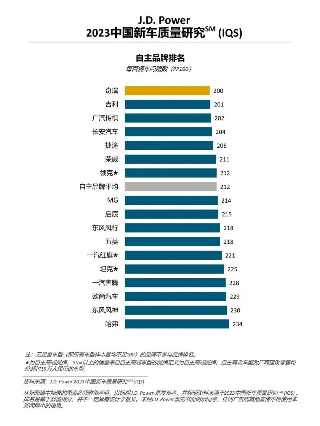 中国品牌汽车全球销量首超美国品牌