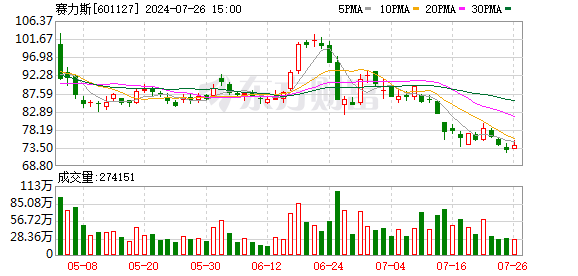 又一股东到位，赛力斯115亿购买引望10%股权