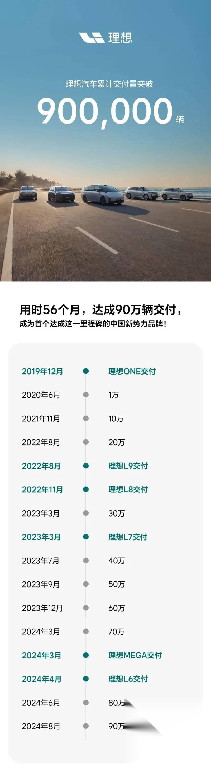 理想汽车2024年3月交付28984辆 同比增长39.2%