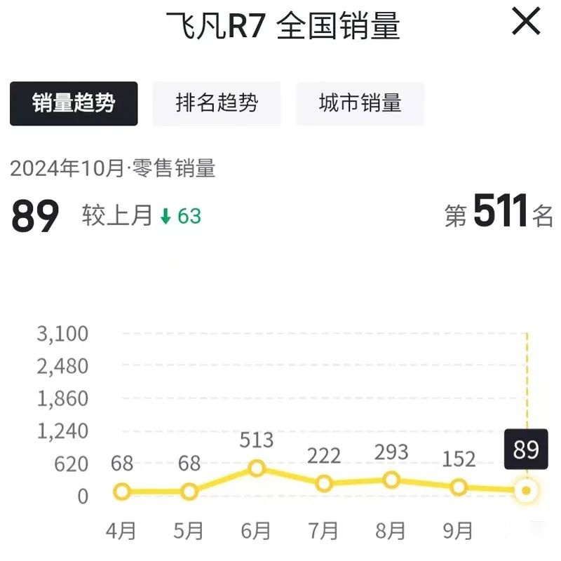 10月成都普拉多上牌89辆，全国排名第2名